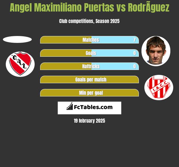 Angel Maximiliano Puertas vs RodrÃ­guez h2h player stats