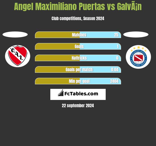 Angel Maximiliano Puertas vs GalvÃ¡n h2h player stats