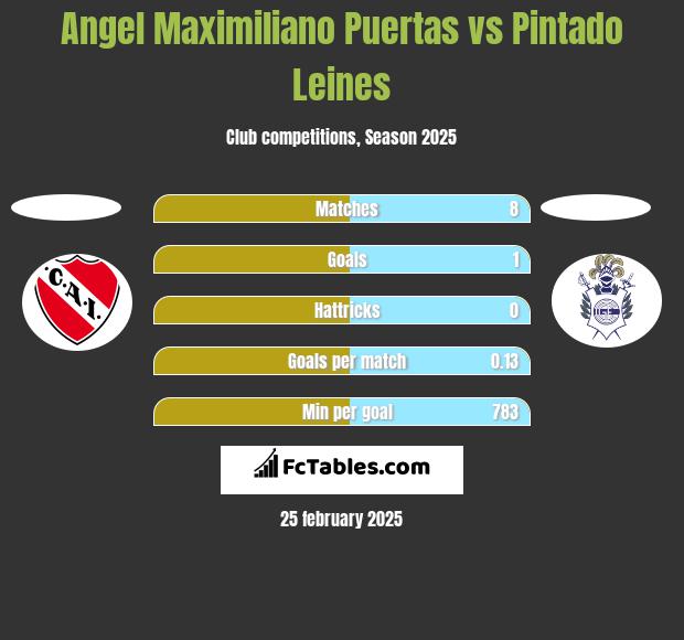 Angel Maximiliano Puertas vs Pintado Leines h2h player stats