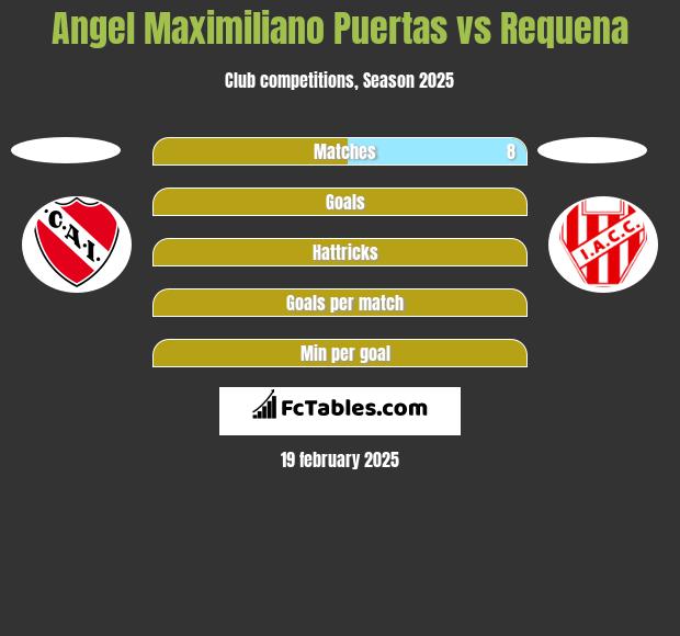 Angel Maximiliano Puertas vs Requena h2h player stats