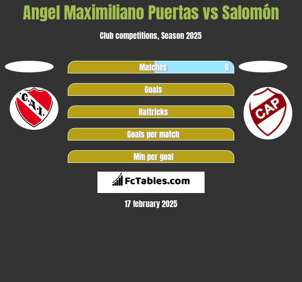 Angel Maximiliano Puertas vs Salomón h2h player stats