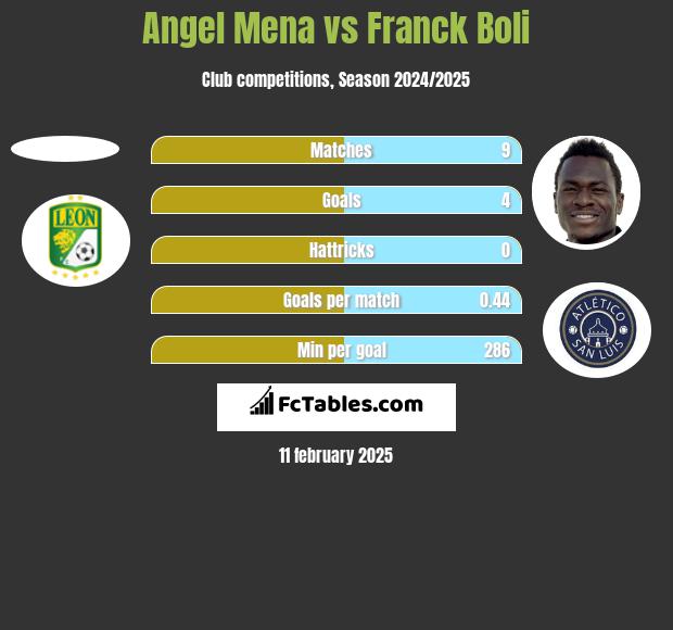 Angel Mena vs Franck Boli h2h player stats