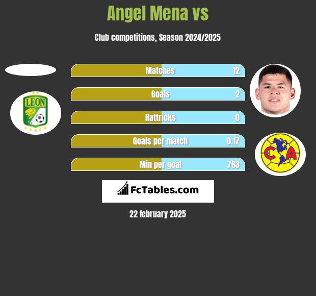 Angel Mena vs  h2h player stats