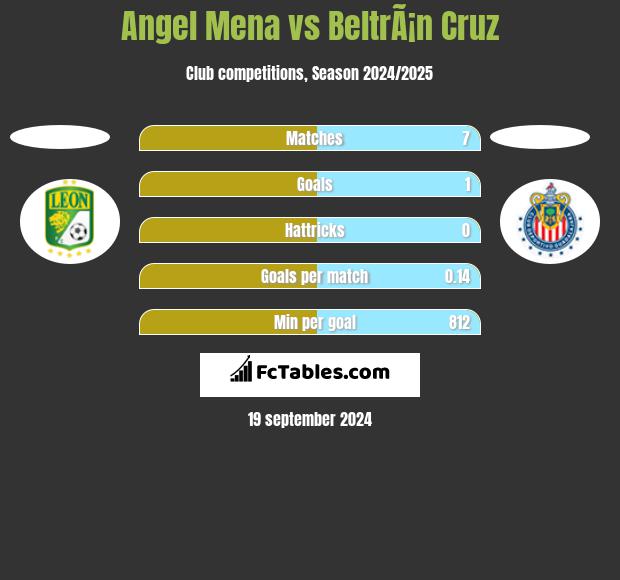 Angel Mena vs BeltrÃ¡n Cruz h2h player stats