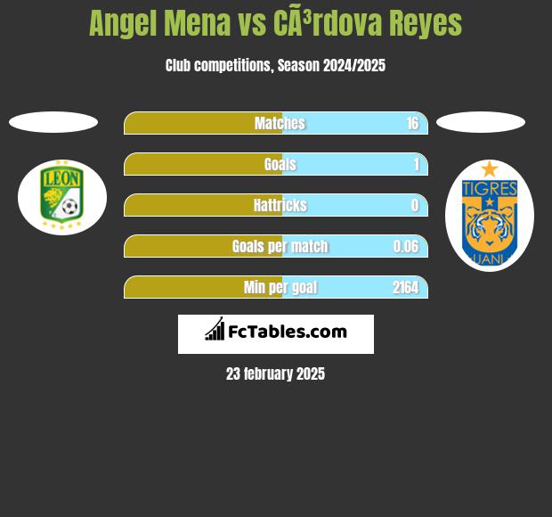 Angel Mena vs CÃ³rdova Reyes h2h player stats