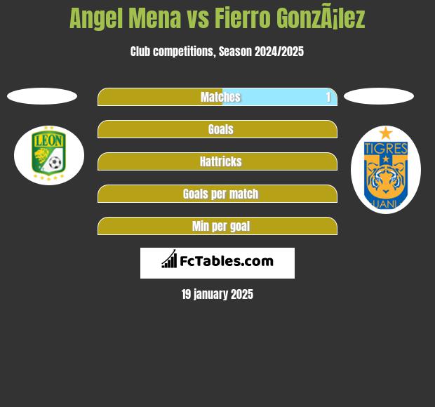 Angel Mena vs Fierro GonzÃ¡lez h2h player stats