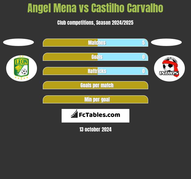 Angel Mena vs Castilho Carvalho h2h player stats