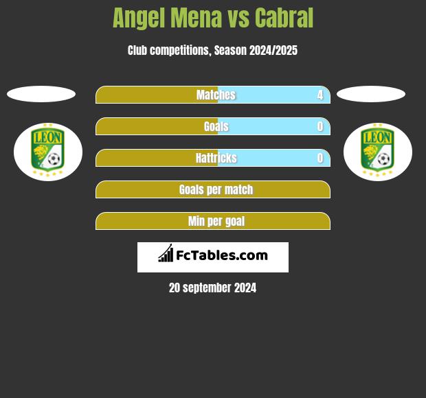 Angel Mena vs Cabral h2h player stats