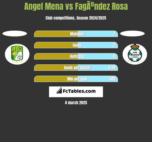 Angel Mena vs FagÃºndez Rosa h2h player stats