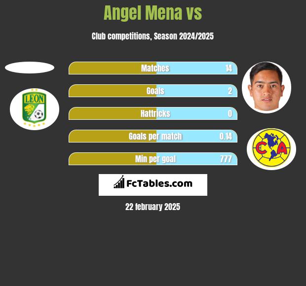 Angel Mena vs  h2h player stats