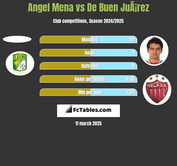 Angel Mena vs De Buen JuÃ¡rez h2h player stats