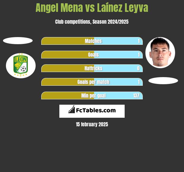 Angel Mena vs Laínez Leyva h2h player stats