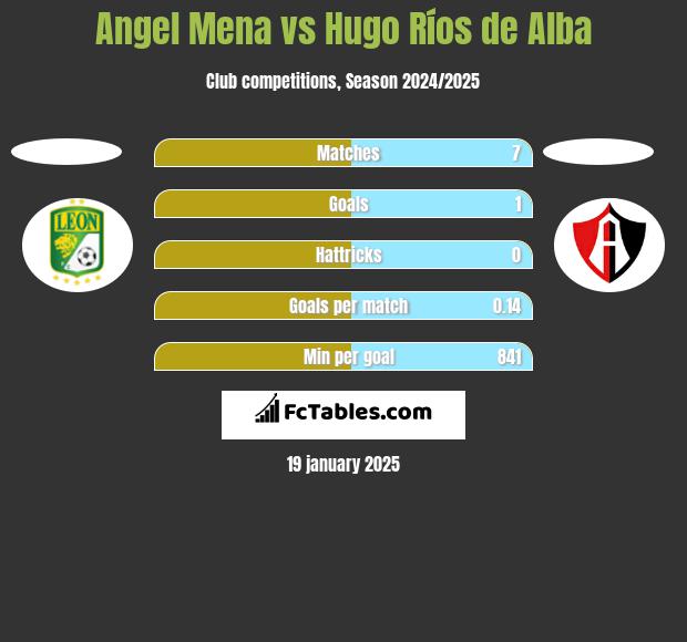 Angel Mena vs Hugo Ríos de Alba h2h player stats