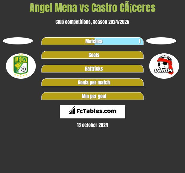 Angel Mena vs Castro CÃ¡ceres h2h player stats