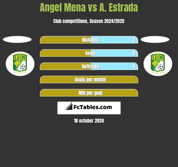 Angel Mena vs A. Estrada h2h player stats