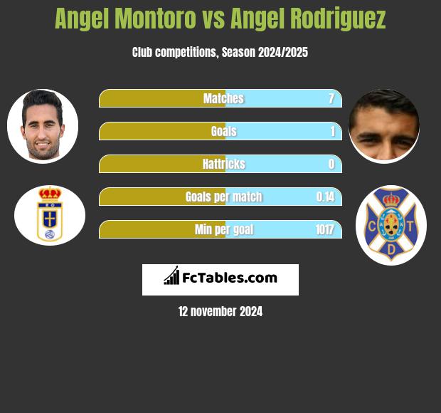 Angel Montoro vs Angel Rodriguez h2h player stats