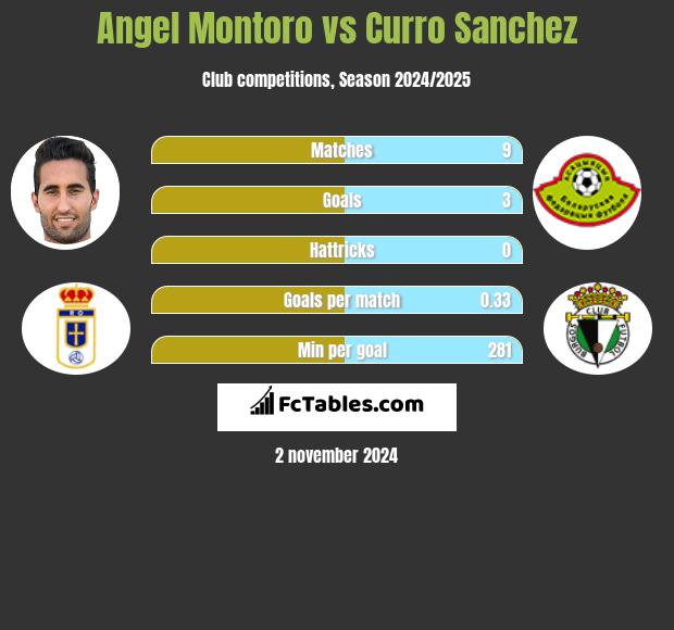 Angel Montoro vs Curro Sanchez h2h player stats