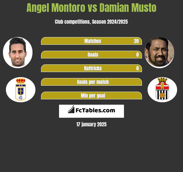 Angel Montoro vs Damian Musto h2h player stats