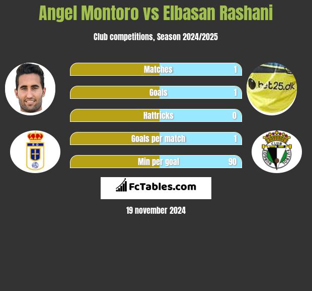 Angel Montoro vs Elbasan Rashani h2h player stats