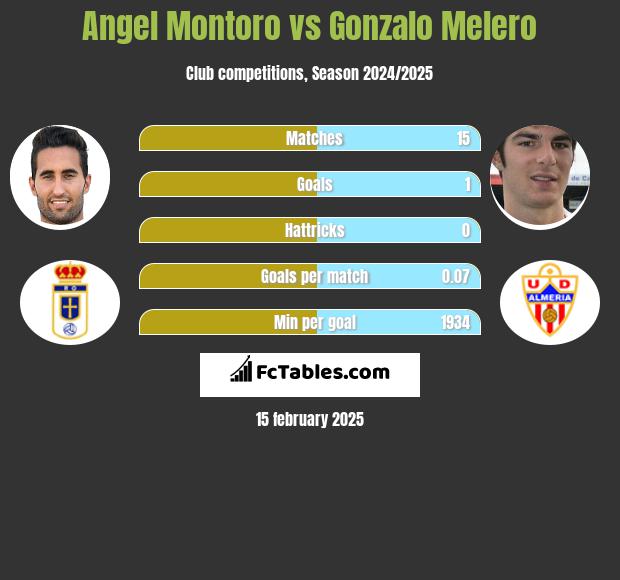 Angel Montoro vs Gonzalo Melero h2h player stats