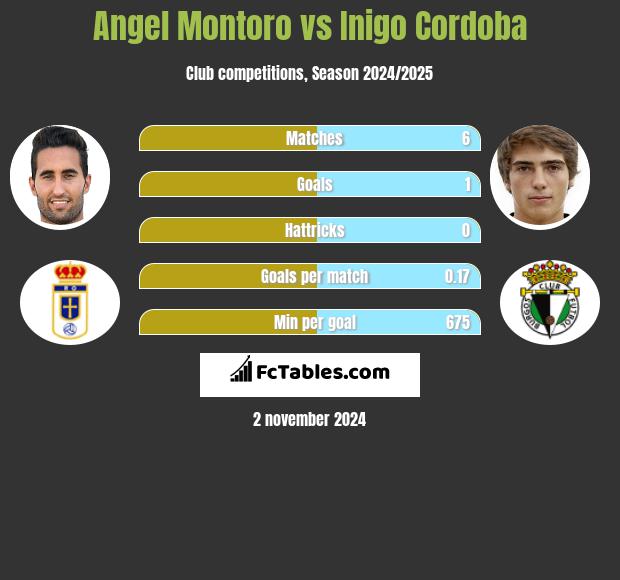 Angel Montoro vs Inigo Cordoba h2h player stats