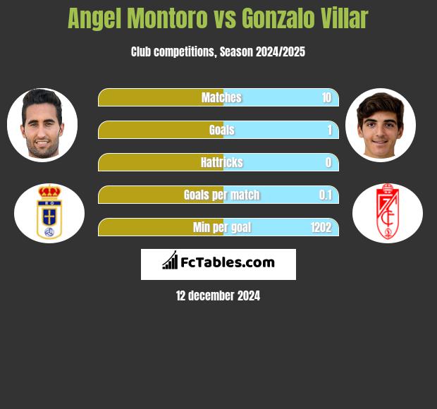 Angel Montoro vs Gonzalo Villar h2h player stats