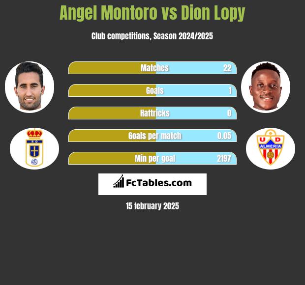 Angel Montoro vs Dion Lopy h2h player stats