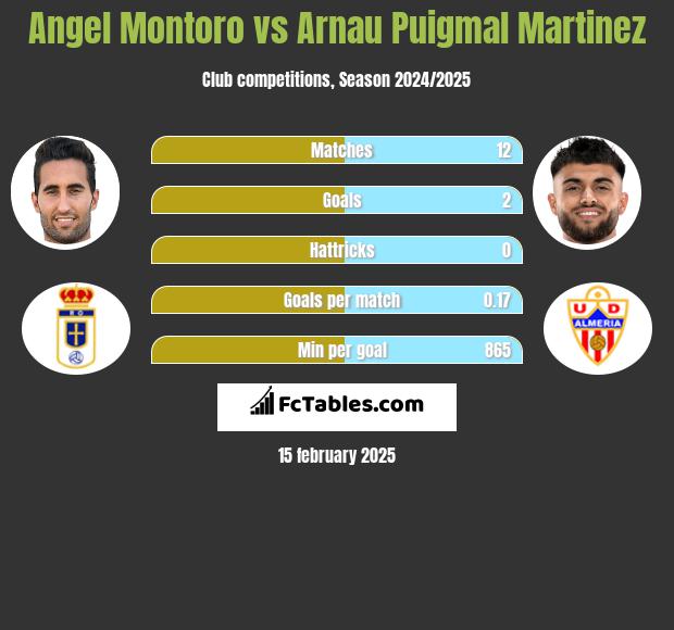 Angel Montoro vs Arnau Puigmal Martinez h2h player stats