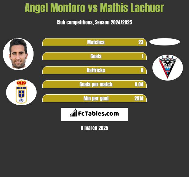 Angel Montoro vs Mathis Lachuer h2h player stats