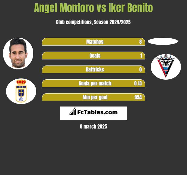 Angel Montoro vs Iker Benito h2h player stats