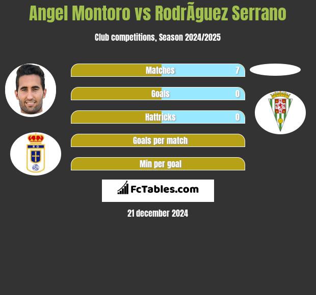 Angel Montoro vs RodrÃ­guez Serrano h2h player stats