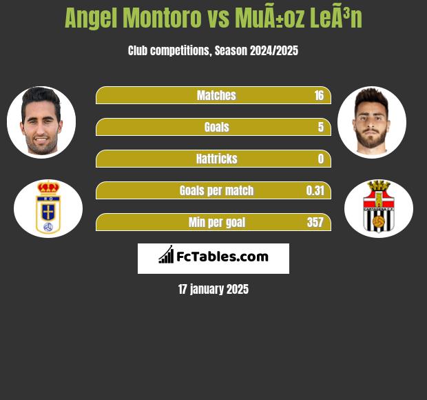 Angel Montoro vs MuÃ±oz LeÃ³n h2h player stats