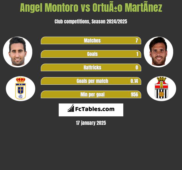 Angel Montoro vs OrtuÃ±o MartÃ­nez h2h player stats