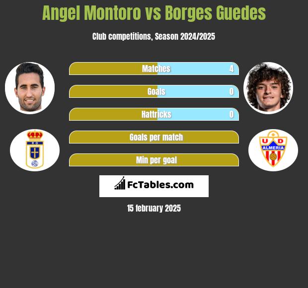 Angel Montoro vs Borges Guedes h2h player stats