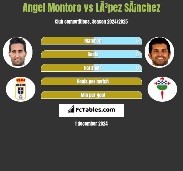 Angel Montoro vs LÃ³pez SÃ¡nchez h2h player stats