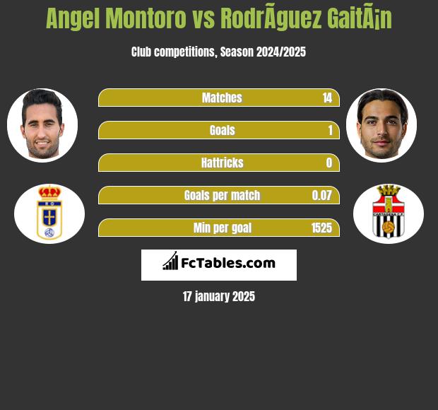 Angel Montoro vs RodrÃ­guez GaitÃ¡n h2h player stats