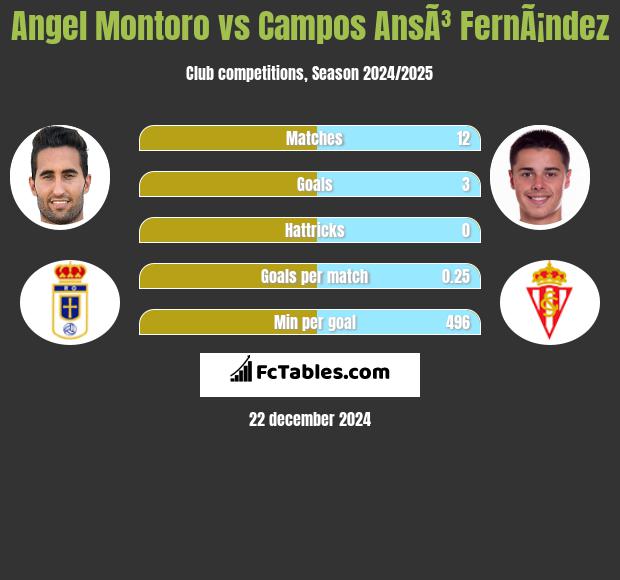 Angel Montoro vs Campos AnsÃ³ FernÃ¡ndez h2h player stats