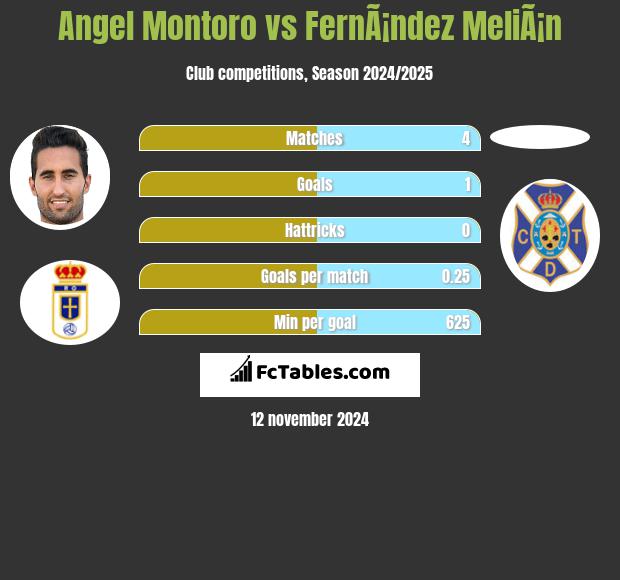 Angel Montoro vs FernÃ¡ndez MeliÃ¡n h2h player stats