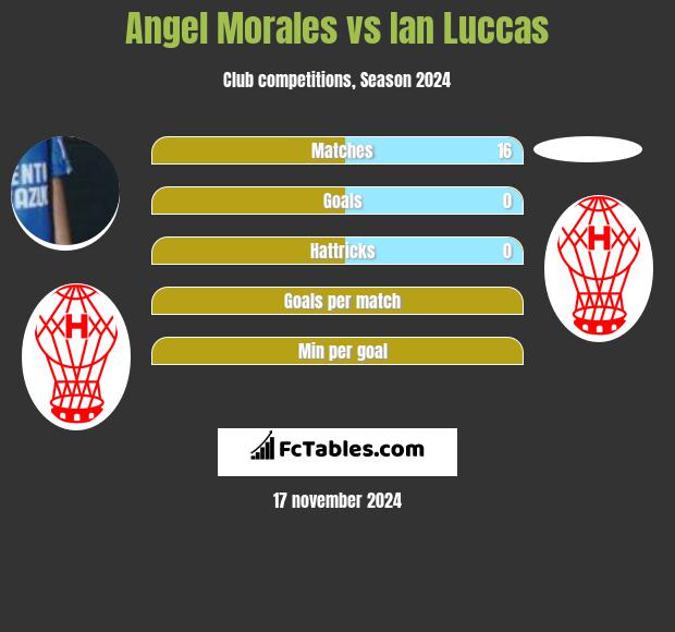 Angel Morales vs Ian Luccas h2h player stats