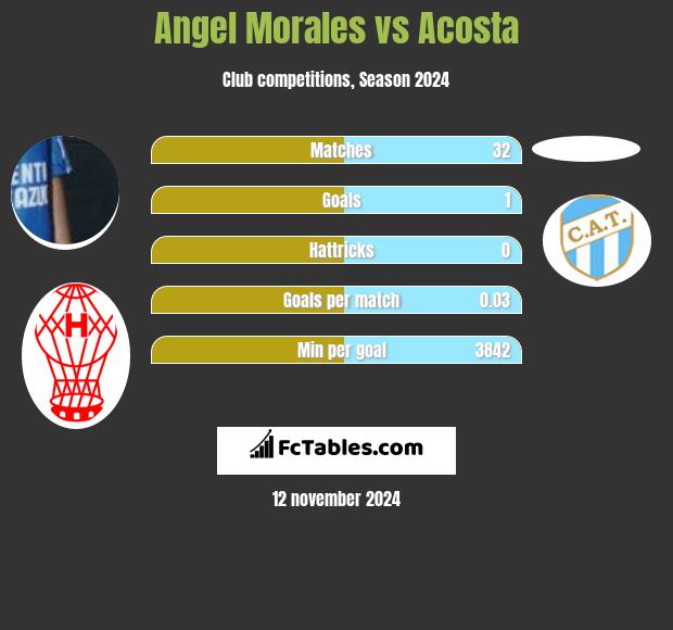 Angel Morales vs Acosta h2h player stats