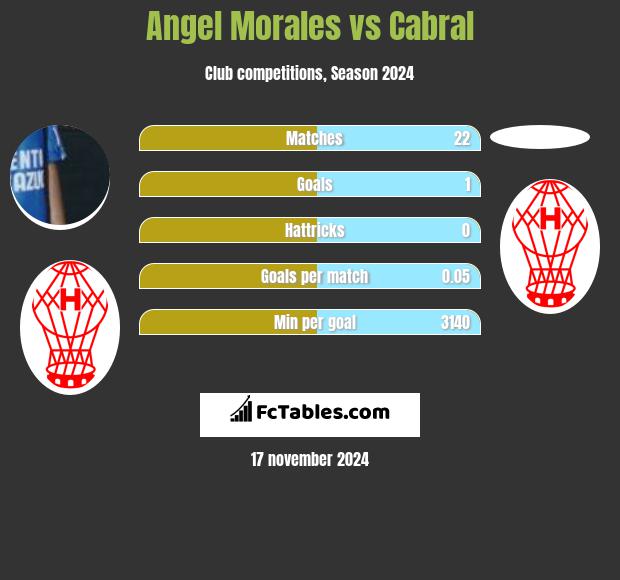 Angel Morales vs Cabral h2h player stats