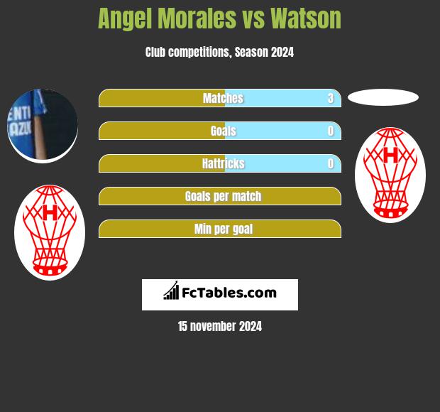 Angel Morales vs Watson h2h player stats