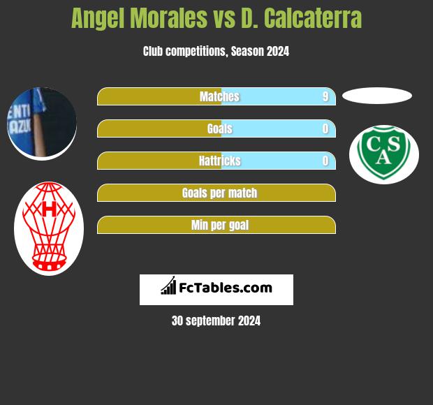 Angel Morales vs D. Calcaterra h2h player stats