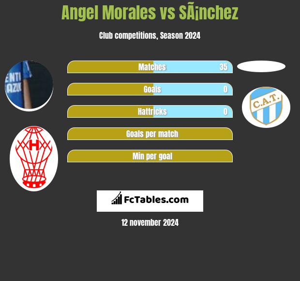 Angel Morales vs SÃ¡nchez h2h player stats