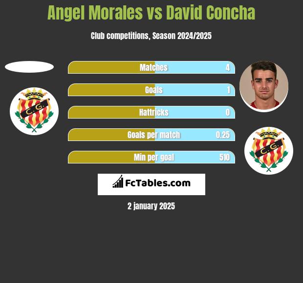 Angel Morales vs David Concha h2h player stats