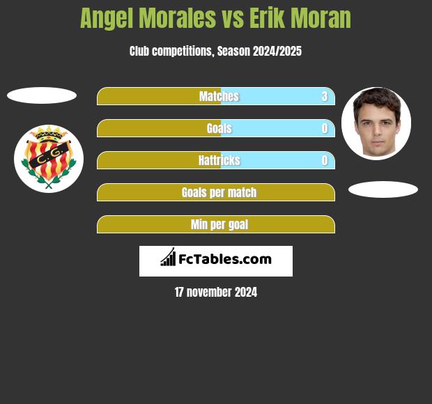 Angel Morales vs Erik Moran h2h player stats