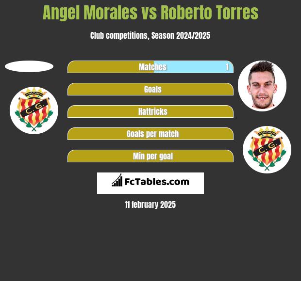 Angel Morales vs Roberto Torres h2h player stats