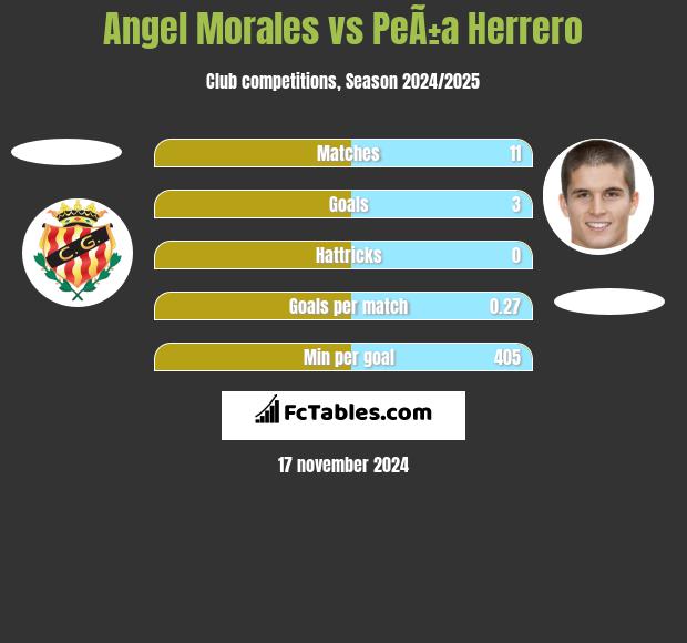 Angel Morales vs PeÃ±a Herrero h2h player stats