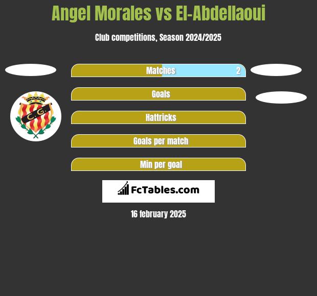 Angel Morales vs El-Abdellaoui h2h player stats