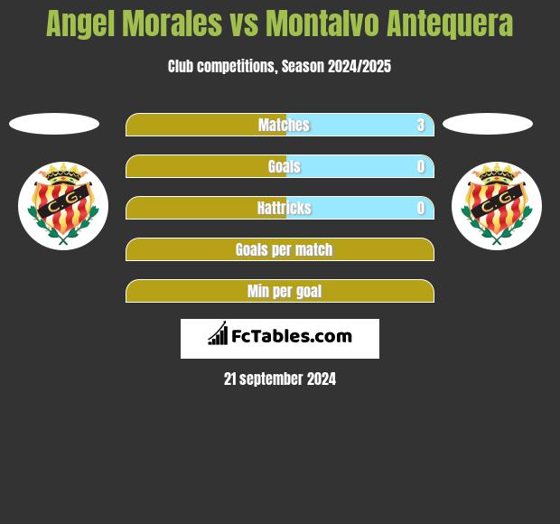 Angel Morales vs Montalvo Antequera h2h player stats